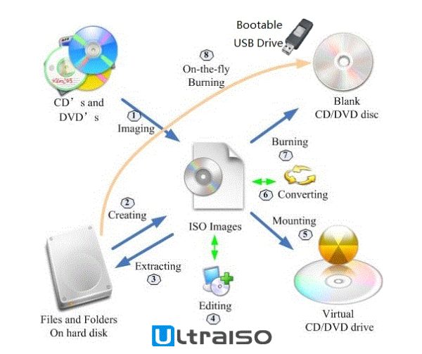 Creador de ISO Ultraiso