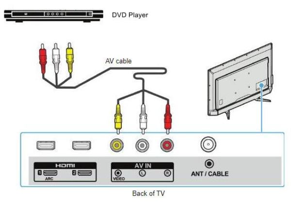 Watch Dvd On Roku TV AV