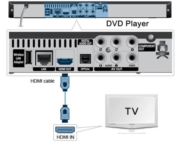 Watch Dvd On Roku TV Hdmi